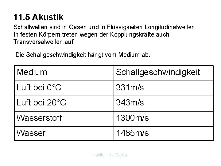 11. 5 Akustik Schallwellen sind in Gasen und in Flüssigkeiten Longitudinalwellen. In festen Körpern