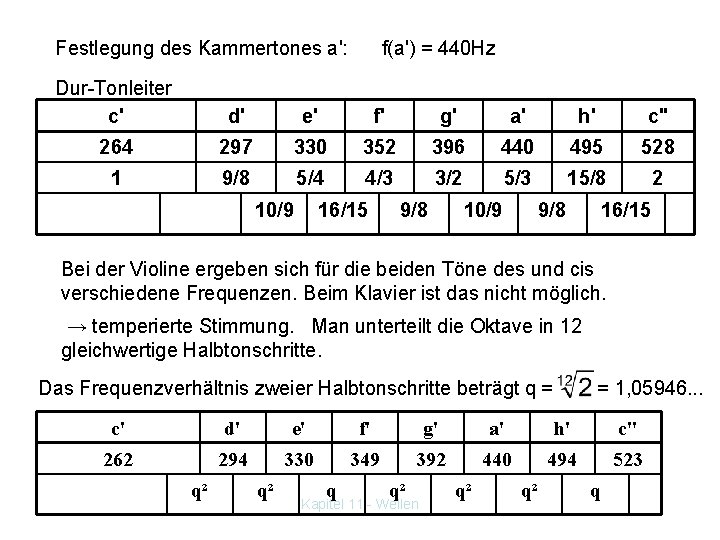 Festlegung des Kammertones a': f(a') = 440 Hz Dur-Tonleiter c' d' e' f' g'