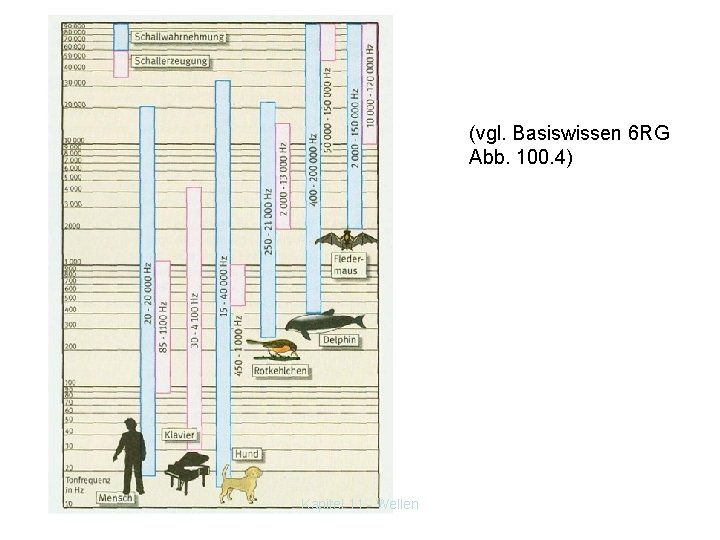 (vgl. Basiswissen 6 RG Abb. 100. 4) Kapitel 11 - Wellen 