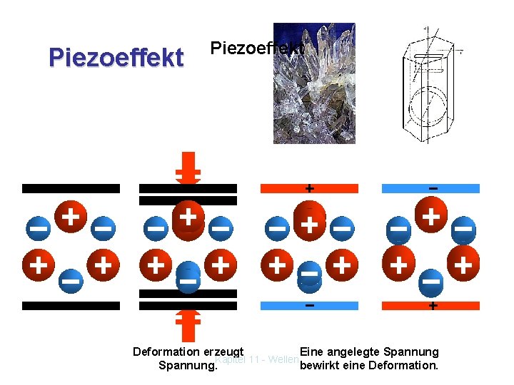 Piezoeffekt Deformation erzeugt Eine angelegte Spannung Kapitel 11 - Wellen Spannung. bewirkt eine Deformation.