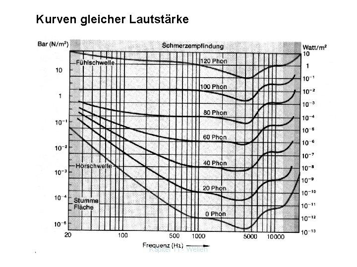 Kurven gleicher Lautstärke Kapitel 11 - Wellen 