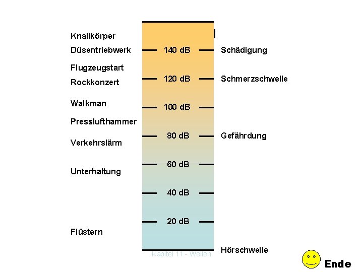 Knallkörper Düsentriebwerk Schallpegel 140 d. B Schädigung Rockkonzert 120 d. B Schmerzschwelle Walkman 100