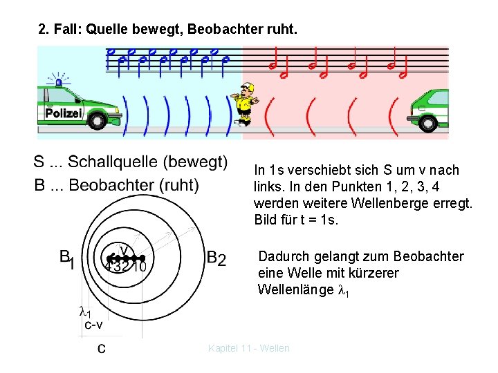 2. Fall: Quelle bewegt, Beobachter ruht. In 1 s verschiebt sich S um v