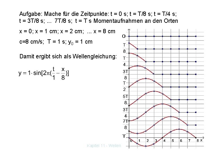 Aufgabe: Mache für die Zeitpunkte: t = 0 s; t = T/8 s; t
