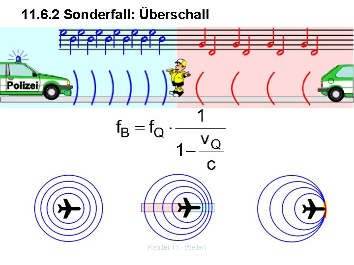 11. 6. 2 Sonderfall: Überschall Kapitel 11 - Wellen 