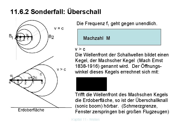 11. 6. 2 Sonderfall: Überschall Die Frequenz f 1 geht gegen unendlich. Machzahl M