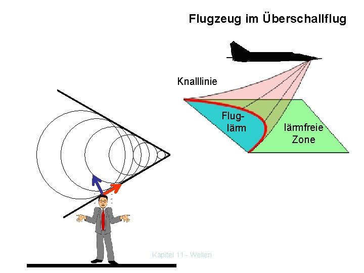 Flugzeug im Überschallflug Knalllinie Flug lärm Kapitel 11 - Wellen lärmfreie Zone 