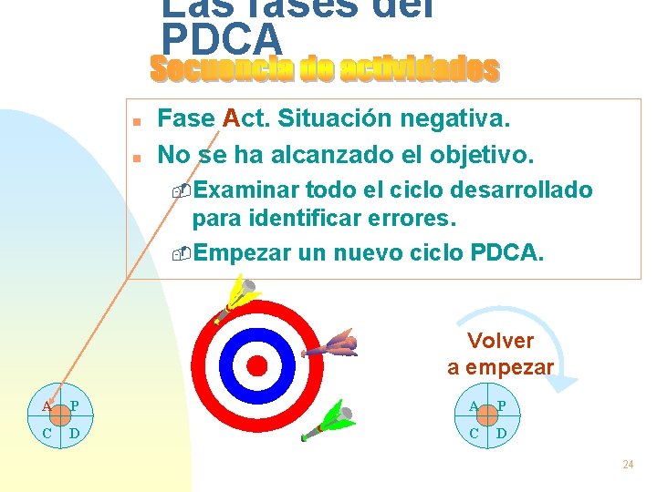 Las fases del PDCA n n Fase Act. Situación negativa. No se ha alcanzado