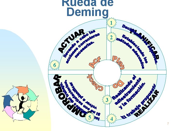 Rueda de Deming 1 2 6 3 5 4 7 