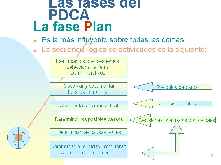 Las fases del PDCA La fase Plan n n Es la más influyente sobre