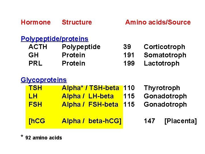 Hormone Structure Polypeptide/proteins ACTH Polypeptide GH Protein PRL Protein Amino acids/Source 39 191 199