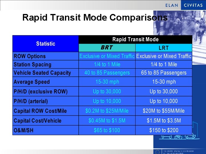 Rapid Transit Mode Comparisons Source: Speed. Link- A Rapid Transit Option for Greater Detroit.
