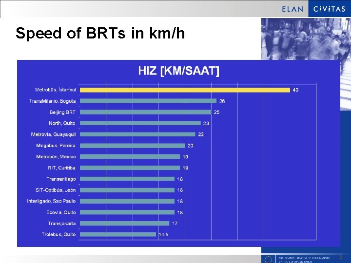 Speed of BRTs in km/h 6 