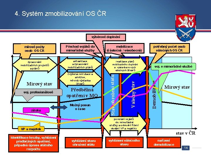 4. Systém zmobilizování OS ČR výběrové doplnění voj. profesionálové záloha zvýšená rekrutace a akvizice,