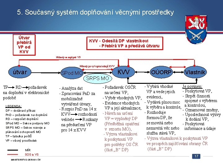 5. Současný systém doplňování věcnými prostředky Útvar přebírá VP od KVV - Odesílá DP