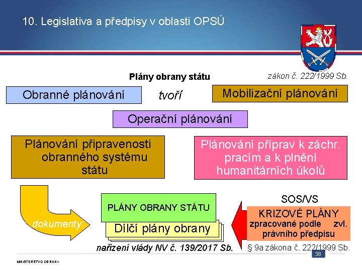 10. Legislativa a předpisy v oblasti OPSÚ Plány obrany státu Obranné plánování zákon č.