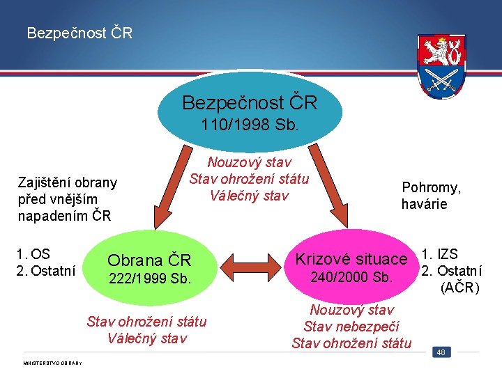 Bezpečnost ČR 110/1998 Sb. Zajištění obrany před vnějším napadením ČR 1. OS 2. Ostatní