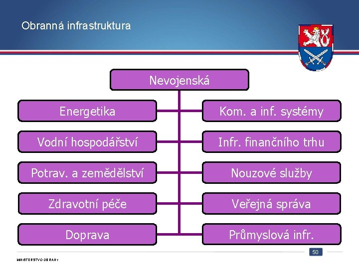 Obranná infrastruktura Nevojenská Energetika Kom. a inf. systémy Vodní hospodářství Infr. finančního trhu Potrav.