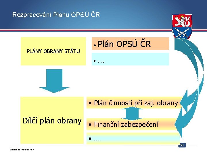 Rozpracování Plánu OPSÚ ČR • Plán OPSÚ ČR • … PLÁNY OBRANY STÁTU •