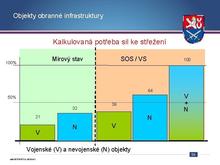 Objekty obranné infrastruktury Kalkulovaná potřeba sil ke střežení SOS / VS Mírový stav 100%