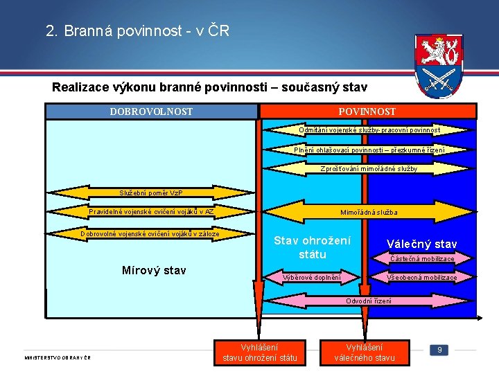 2. Branná povinnost - v ČR Realizace výkonu branné povinnosti – současný stav POVINNOST