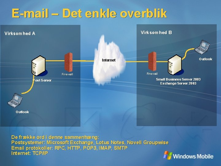 E-mail – Det enkle overblik Virksomhed B Virksomhed A Outlook Internet Firewall Post Server