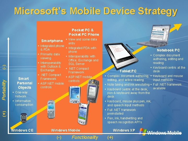 Microsoft’s Mobile Device Strategy Pocket PC & Pocket PC Phone Smart Personal Objects •