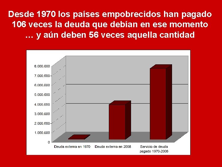 Desde 1970 los países empobrecidos han pagado 106 veces la deuda que debían en