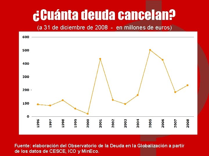 ¿Cuánta deuda cancelan? (a 31 de diciembre de 2008 - en millones de euros)