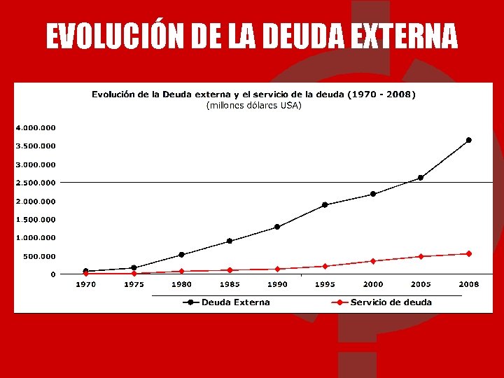 EVOLUCIÓN DE LA DEUDA EXTERNA 