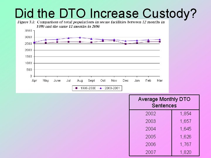 Did the DTO Increase Custody? Average Monthly DTO Sentences 2002 1, 854 2003 1,