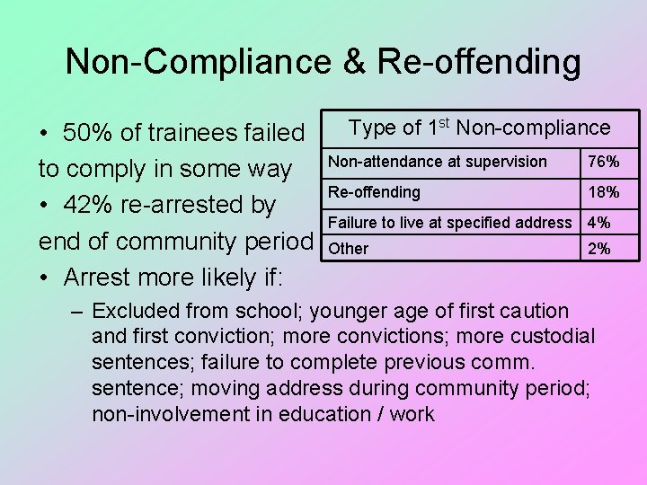 Non-Compliance & Re-offending • 50% of trainees failed to comply in some way •