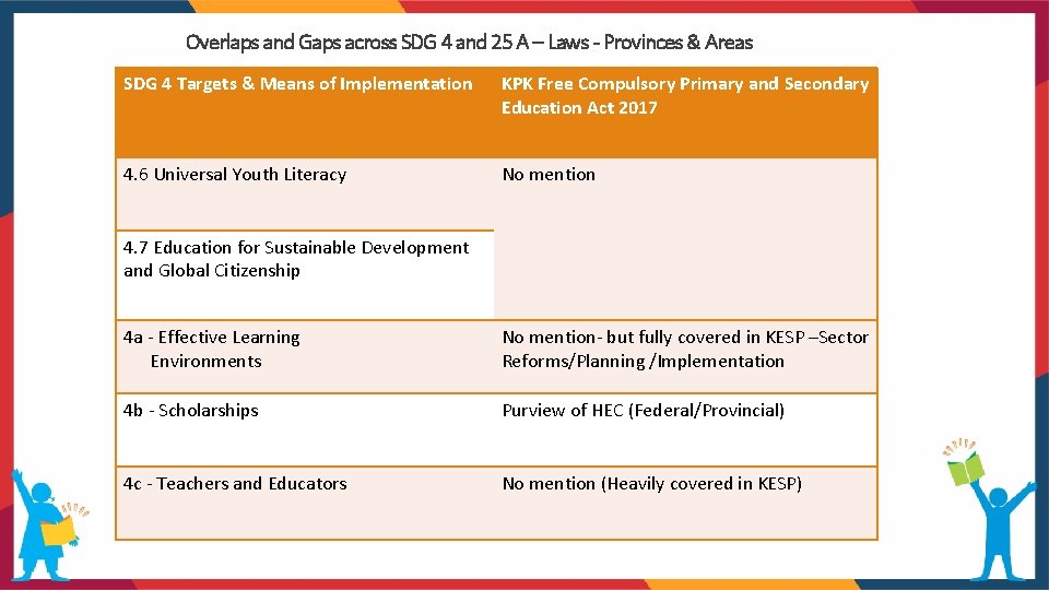 Overlaps and Gaps across SDG 4 and 25 A – Laws - Provinces &