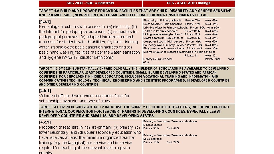 SDG 2030 – SDG 4 indicators PES - ASER 2016 Findings TARGET 4. A