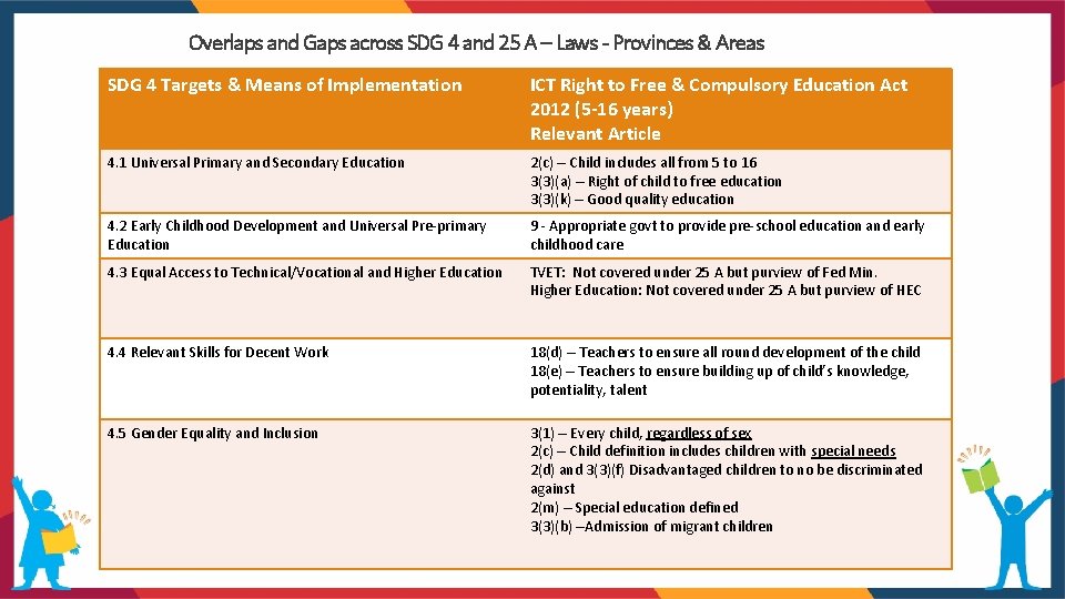 Overlaps and Gaps across SDG 4 and 25 A – Laws - Provinces &