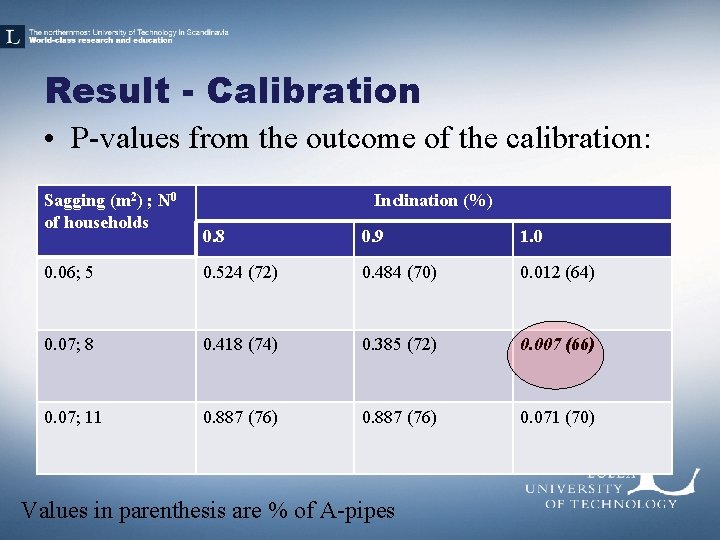 Result - Calibration • P-values from the outcome of the calibration: Sagging (m 2)