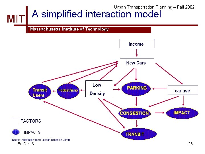 Urban Transportation Planning – Fall 2002 MIT A simplified interaction model Massachusetts Institute of