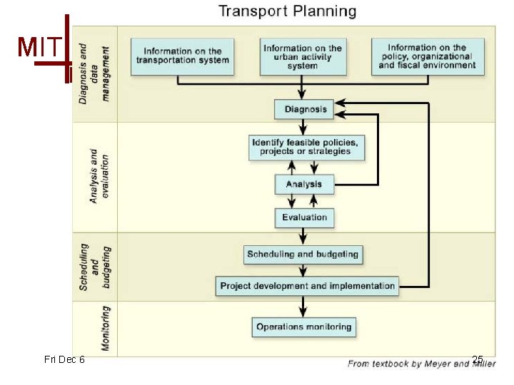 Urban Transportation Planning – Fall 2002 MIT Massachusetts Institute of Technology Fri Dec 6