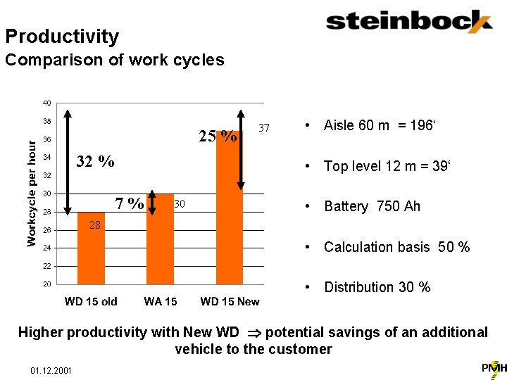 Productivity Comparison of work cycles 25 % 32 % 37 • Aisle 60 m