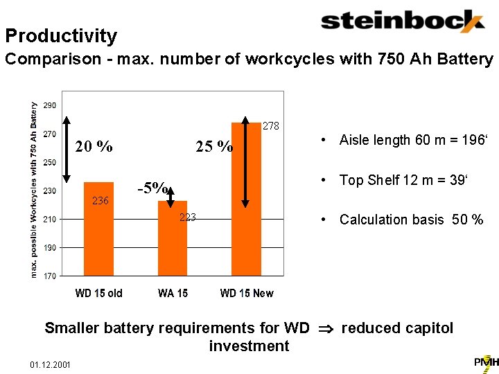 Productivity Comparison - max. number of workcycles with 750 Ah Battery 278 20 %