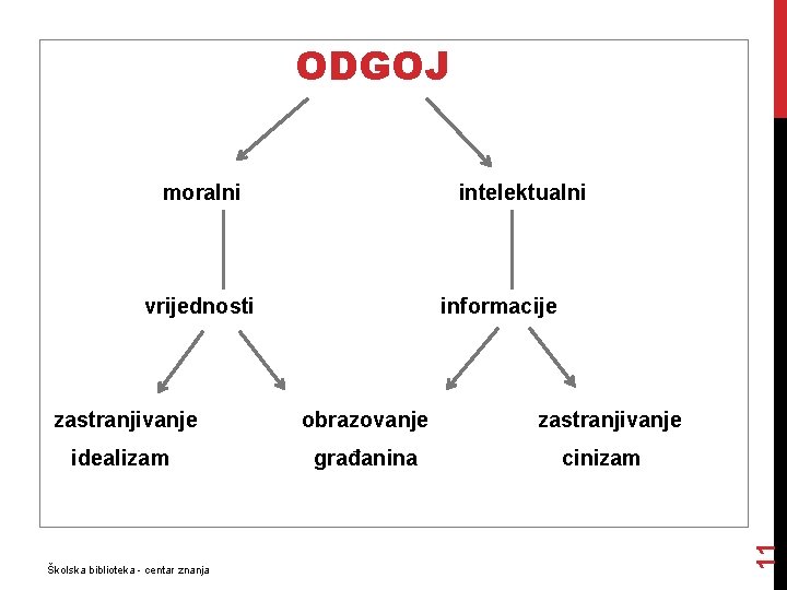  ODGOJ vrijednosti intelektualni informacije zastranjivanje obrazovanje zastranjivanje idealizam građanina cinizam Školska biblioteka -