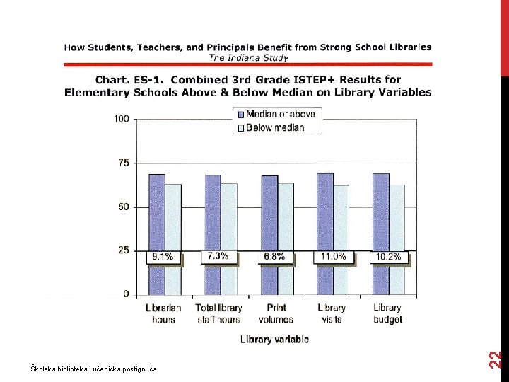 22 Školska biblioteka i učenička postignuća 