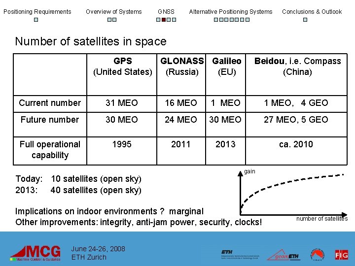 Positioning Requirements Overview of Systems GNSS Alternative Positioning Systems Conclusions & Outlook Number of