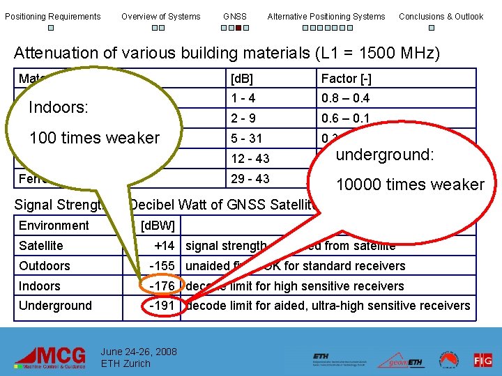 Positioning Requirements Overview of Systems GNSS Alternative Positioning Systems Conclusions & Outlook Attenuation of