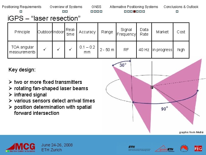 Positioning Requirements Overview of Systems GNSS Alternative Positioning Systems Conclusions & Outlook i. GPS