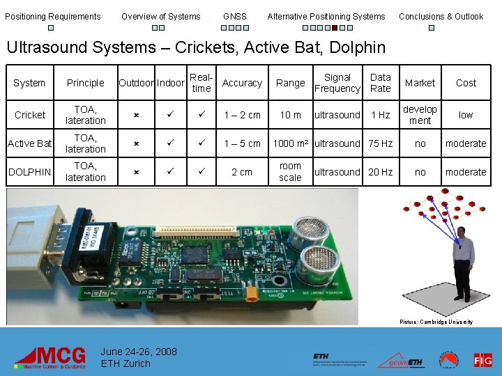 Positioning Requirements Overview of Systems GNSS Alternative Positioning Systems Conclusions & Outlook Ultrasound Systems