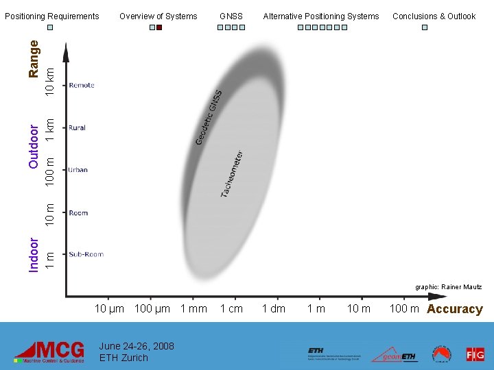 GNSS Alternative Positioning Systems Conclusions & Outlook 100 m 1 km 10 km Overview