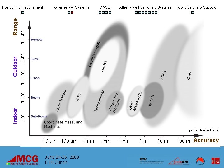 GNSS Alternative Positioning Systems Conclusions & Outlook 100 m 1 km 10 km Overview