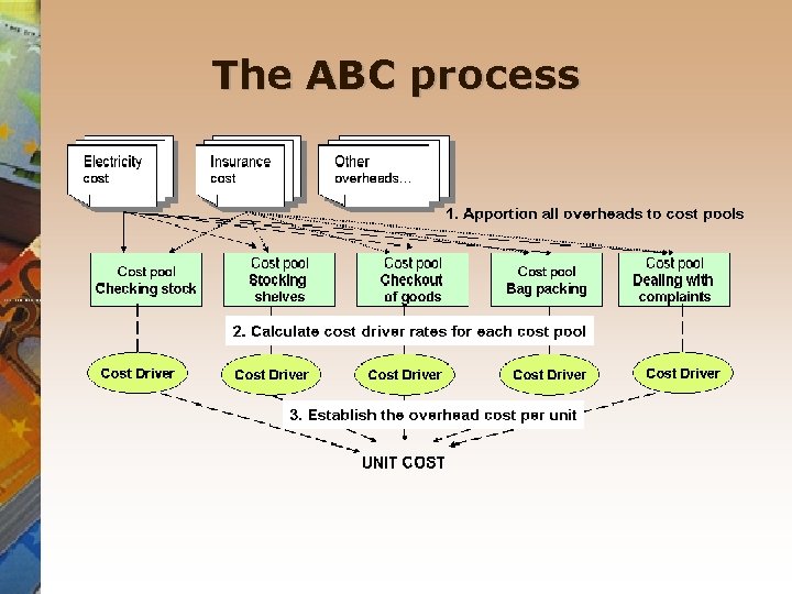 The ABC process The ABC process