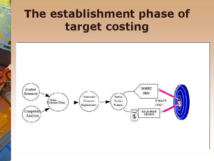 The establishment phase of target costing The establishment phase of target costing